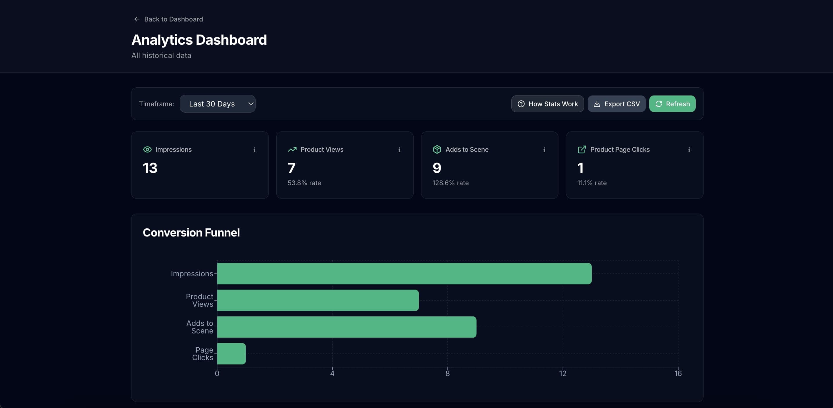 Analytics & Performance Dashboard